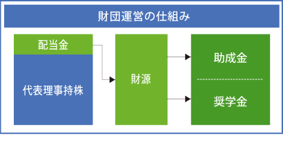 ※2019年度においては奨学支援募集は行っていません。