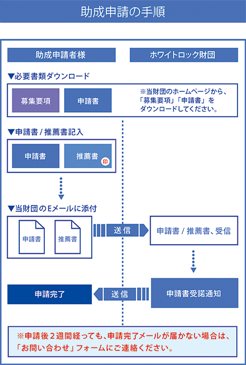 助成申請の手順